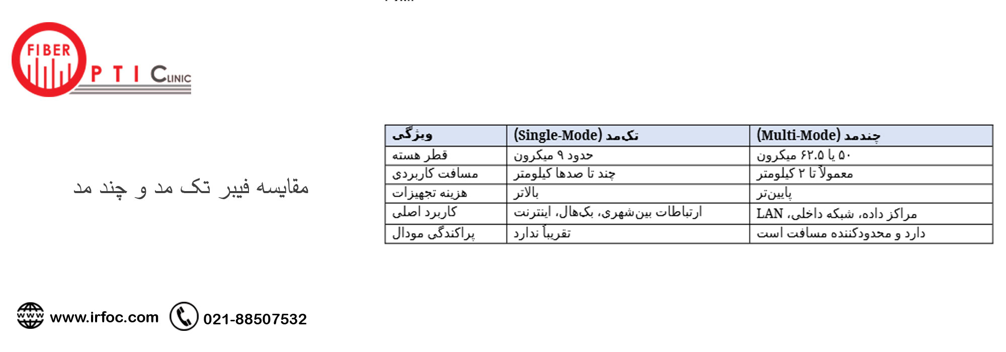 مقایسه فیبر تک مد و چند مد