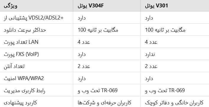 مقایسه کامل دو مدل مودم یوتل: V304F در برابر V301